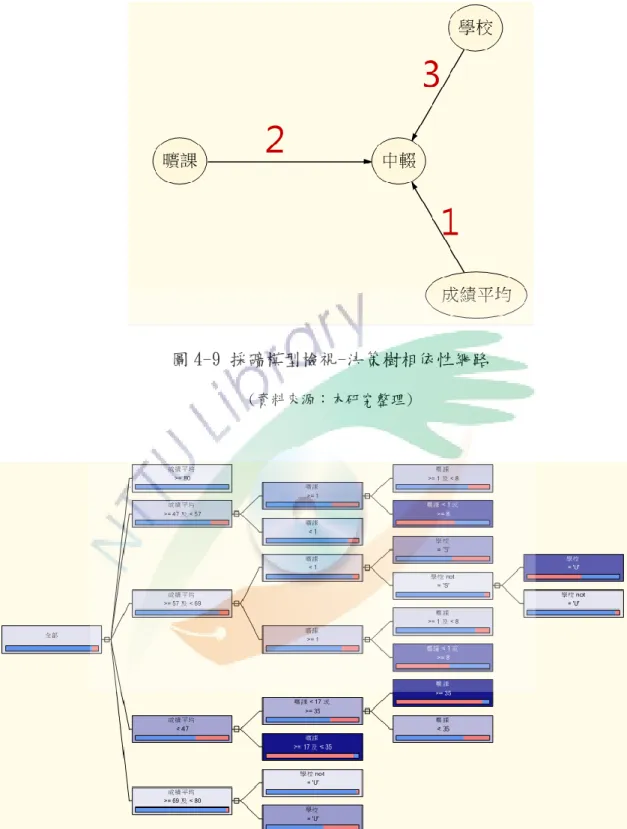 圖 4-9 採礦模型檢視-決策樹相依性網路 