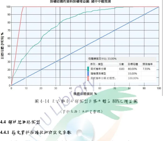 圖 4-15 新增類神經網路模型演算法 