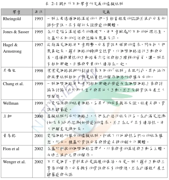 表  2–1 國內外不同學者所定義的虛擬社群 