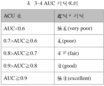 表  3–4 AUC 判別規則 