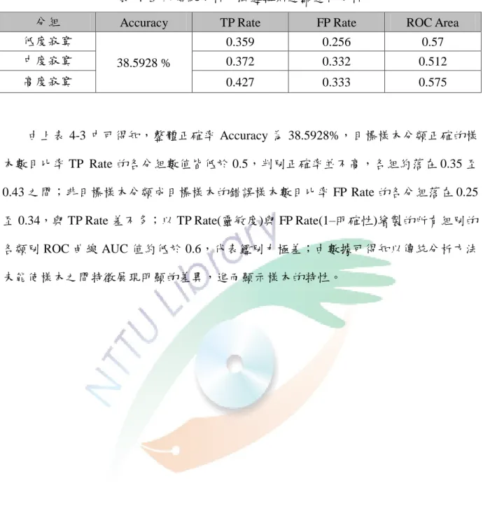 表  4–3  以傳統分析方法邏輯斯迴歸進行分析 