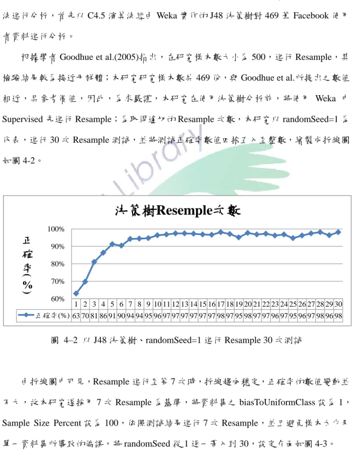圖  4–2  以 J48 決策樹、randomSeed=1 進行 Resample 30 次測試 