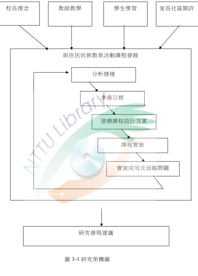 圖 3-1 研究架構圖 校長理念 教師教學  學生學習  家長社區期許 原住民民族教育活動課程發展 研究發現建議 分析情境 準備目標 建構課程設計方案 課程實施 實施成效及面臨問題 