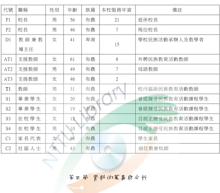 表 3 - 1   受 訪 對 象 背 景 資 料 表   代號  職稱  性別  年齡  族籍 本校服務年 資 備註  P1  校長  男  56  布農 21  退休校長  P2  校長  男  46  布農 7  現任校長  D1  教 師 兼 教 導主任  女  41  卑南 15  學校民族活 動承辦人及 教學者  AT1  支援教師  女  61  布農 8  外聘民族教 育活動教師   AT2  支援教師  男  49  布農 7  母語教師  AT3  支援教師  女  46  布農 2  