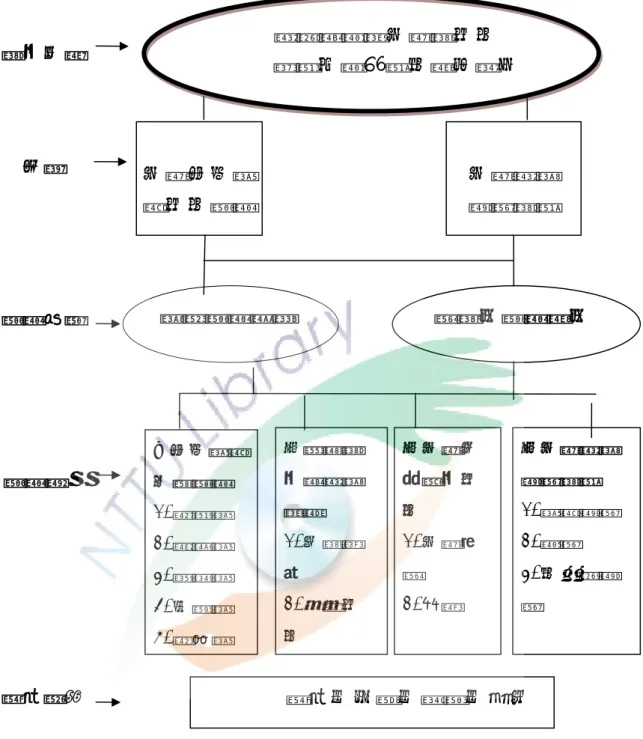 圖 4-3    武陵國小近期以民族教育為學校本位課程設計架構圖（資料來源： D1 主任整理）  布農族的歲時祭儀幾乎都圍繞在小米的生長，他們隨著月亮的腳步展開 農事，與其敬畏天神有關，他們相信遵循日月天神的旨意行事，結果會是豐 碩的，因而學校在設計歲時祭儀文化課程遵循著傳統的特色，設計以小米生螺旋式課程模式▲小米祭儀主題課程 1.開墾祭 2.播種祭 3.除草祭 4.收穫祭 5.進倉祭 ▲環境教育與傳統智慧 1.民族植物 2.狩獵文化 ▲布農民俗體育文化 1.布農陀螺 2.射箭 ▲布農傳統歌謠教學  1.祭