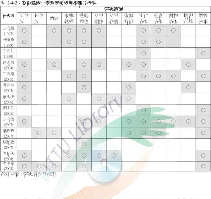 表  2-4-2：臺東縣國小學童學業成就相關分析表  研究者  研究範圍  原住 民  新住民  地區  家庭 結構  社經 地位  父母 期望  父母 教養  家庭 背景  文化 資本  社會 資本  財物 資本  補習 行為  學校 因素  巫有鎰 (1997)  ○  ○  ○  ○  ○  ○  ○  ○  林清標 (1998)  ○  ○  ○  ○  ○  王明仁 (1999)  ○  ○  洪希勇 (2004)  ○  ○  ○  ○  ○  ○  ○  巫有鎰 (2005)  ○  ○  ○