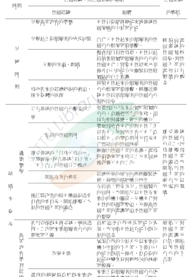 表 4-2 F2 性別意識的發展歷程  性別經驗及對性別意識的影響  時期  性別經驗  影響  性別意識的概括  母親高等教育的學歷  母親是主要照顧者的成長回憶 女性只要堅持就能突破傳統性別架構的力量與可能  內化了女性是家中照顧者的性 別角色框架與價值觀。  父親的外遇、離婚  體會到以男性為尊、女性只是扮演著附屬與照顧者的角色的性別文化；啟蒙女性終究必須 提升自己的能力及擺脫男性附 屬品的自主意識 母 國 時  期 為改善家中經濟狀況的窘迫， 嫁來臺灣的抉擇  投射女性是家中照顧者的性別角色框架與價
