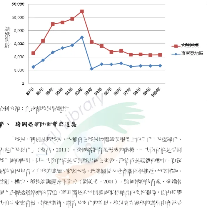 表 2-2 我國人與東南亞籍或大陸配偶結婚對數變化趨勢  資料來源：內政部移民署網站  貳、  跨國婚姻的衝擊與適應  「移民，特別是新移民，大都會在移民地體驗某程度上的三化：及邊緣化、 否定化及異化」（蔡昌，2011）。跨國婚姻背後形成的動機，一方面可能是受到 移入國的吸引，另一方面可能是受到移出國在宗教、政治或是經濟的壓力，更深 層的原因包含了自我的意願、家庭因素、地緣關係及社會關係相接近，也與階級、 性別、權力、種族等議題密不可分（劉美芳，2001）。跨國婚姻的背後，參雜著 個人企圖透過婚姻的管道，與
