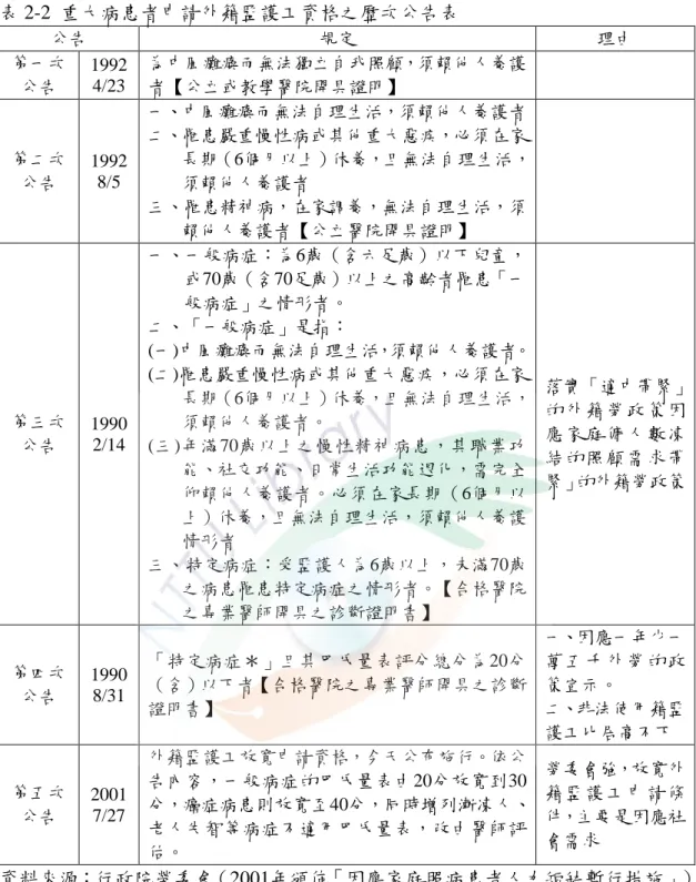 表 2-2  重大病患者申請外籍監護工資格之歷次公告表  公告  規定  理由  第一次  公告  1992 4/23  為中風癱瘓而無法獨立自我照顧，須賴他人養護者【公立或教學醫院開具證明】  第二次  公告  1992 8/5  一、中風癱瘓而無法自理生活，須賴他人養護者 二、罹患嚴重慢性病或其他重大惡疾，必須在家長期（6個月以上）休養，且無法自理生活，須賴他人養護者  三、罹患精神病，在家調養，無法自理生活，須 賴他人養護者【公立醫院開具證明】  第三次  公告  1990 2/14  一、一般病症：