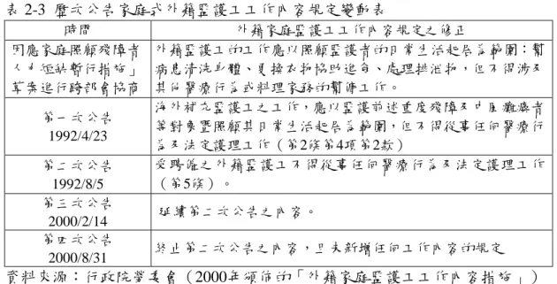 表 2-3  歷次公告家庭式外籍監護工工作內容規定變動表  時間  外籍家庭監護工工作內容規定之修正  因應家庭照顧殘障者  人力短缺暫行措施」  草案進行跨部會協商  外籍監護工的工作應以照顧監護者的日常生活起居為範圍：幫病患清洗身體、更換衣物協助進食、處理排泄物，但不得涉及其他醫療行為或料理家務的幫傭工作。  第一次公告  1992/4/23  海外補充監護工之工作，應以監護前述重度殘障及中風癱瘓者等對象暨照顧其日常生活起居為範圍，但不得從事任何醫療行 為及法定護理工作（第2條第4項第2款）  第二次公
