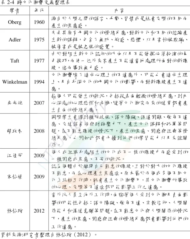 表 2-4  跨文化衝擊定義整理表  學者  年代  內容  Oberg  1960  源自於人際之間的語言、手勢、習慣或是社會交際的不同而 產生的焦慮感。  Adler  1975  失去其原有母國文化的情緒反應，對新文化和不同的經驗產 生新的誤解，包含了無助、敏感、恐懼，以及害怕被欺騙、 被傷害或是被忽視的感覺。  Taft  1977  由於對陌生新文化認知的方向以及不能發揮必須扮演的角 色技巧，而使一位外來客產生不能適當地處理所面對的新環 境，進而導致無力感。  Winkelman  1994  文