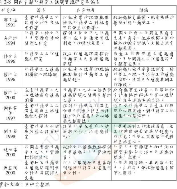 表 2-8  國內有關外籍勞工議題實證研究專論表  研究/年  篇名  內容概要  結論  蔡宏進  1991  臺灣外籍勞工可能造成的不良社 會影響  以 社 會 學 的 理 論 觀 點檢 視 外 籍 勞 工 對 社 會可能發生的影響。  政府應採更嚴謹、較高標準的措施引進外籍勞工。  余明助  1994  外籍勞工跨文化人力資源與績效關係之研究  探 討 不 同 文 化 之 外 籍勞 工 在 不 同 環 境 管 理制度下的績效差異。  母國文化與工作國差異愈小生產力愈高，組織規模不同所採取的教育訓練、支