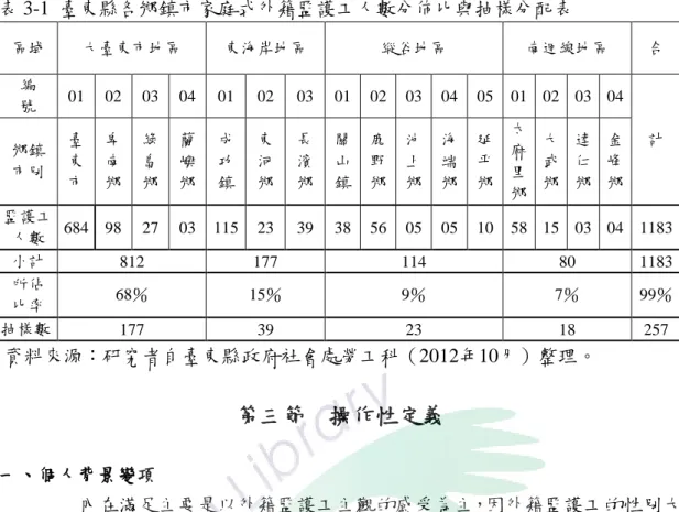 表 3-1  臺東縣各鄉鎮市家庭式外籍監護工人數分佈比與抽樣分配表  區域  大臺東市地區  東海岸地區  縱谷地區  南迴線地區  合  編  號  01  02  03  04  01  02  03  01  02  03  04  05  01  02  03  04  鄉鎮  計  市別  臺 東  市  卑 南 鄉  綠 島 鄉  蘭 嶼 鄉  成 功 鎮  東 河 鄉  長 濱 鄉  關 山 鎮  鹿 野 鄉  池 上 鄉  海 端 鄉  延 平 鄉  太 麻 里  鄉  大 武 鄉  達 仁