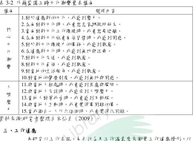 表 3-2  外籍監護工跨文化衝擊量表構面  構面  題項內容  核  心  文  化  衝  擊  1.對於適應新的文化，我感到壓力。  2.在面對新文化時，我會想念家鄉親朋好友。 3.當面對新文化工作環境時，我會想要逃離。  4.在面對新文化社會風俗習慣時，我感到困惑。 5.對於新文化環境中的事務，我感到厭惡。 6.在適應新文化時，我感到無助與沮喪。 7.對新文化交通，我感到厭惡。 8.對新文化氣候，我感到厭惡。  9.對當地的生活飲食，我感到厭惡。  10.對當地的醫療制度，我感到無助與困惑。  人 