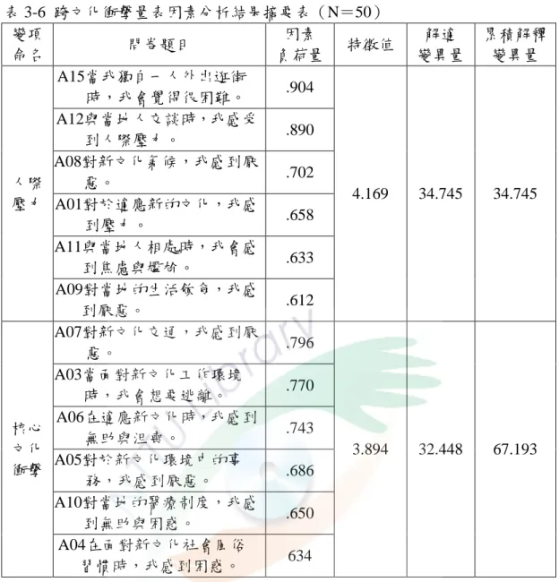 表 3-6  跨文化衝擊量表因素分析結果摘要表（N＝50）  變項 命名  問卷題目  因素  負荷量  特徵值  解適  變異量  累積解釋 變異量  人際 壓力  A15當我獨自一人外出逛街 時，我會覺得很困難。  .904  4.169  34.745  34.745 A12與當地人交談時，我感受到人際壓力。 .890 A08對新文化氣候，我感到厭惡。 .702 A01對於適應新的文化，我感 到壓力。  .658  A11與當地人相處時，我會感 到焦慮與尷尬。  .633  A09對當地的生活飲食，我