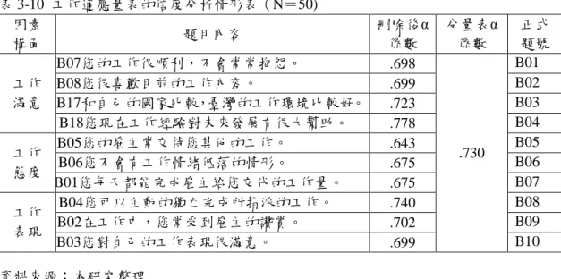 表 3-10  工作適應量表的信度分析情形表（N＝50)  因素 構面  題目內容  刪除後α係數  分量表α係數  正式 題號  工作 滿意  B07您的工作很順利，不會常常抱怨。  .698  .730  B01 B08您很喜歡目前的工作內容。 .699 B02 B17和自己的國家比較，臺灣的工作環境比較好。 .723 B03 B18您現在工作經驗對未來發展有很大幫助。 .778 B04 工作 態度  B05您的雇主常交待您其他的工作。  .643  B05 B06您不會有工作情緒低落的情形。 .675