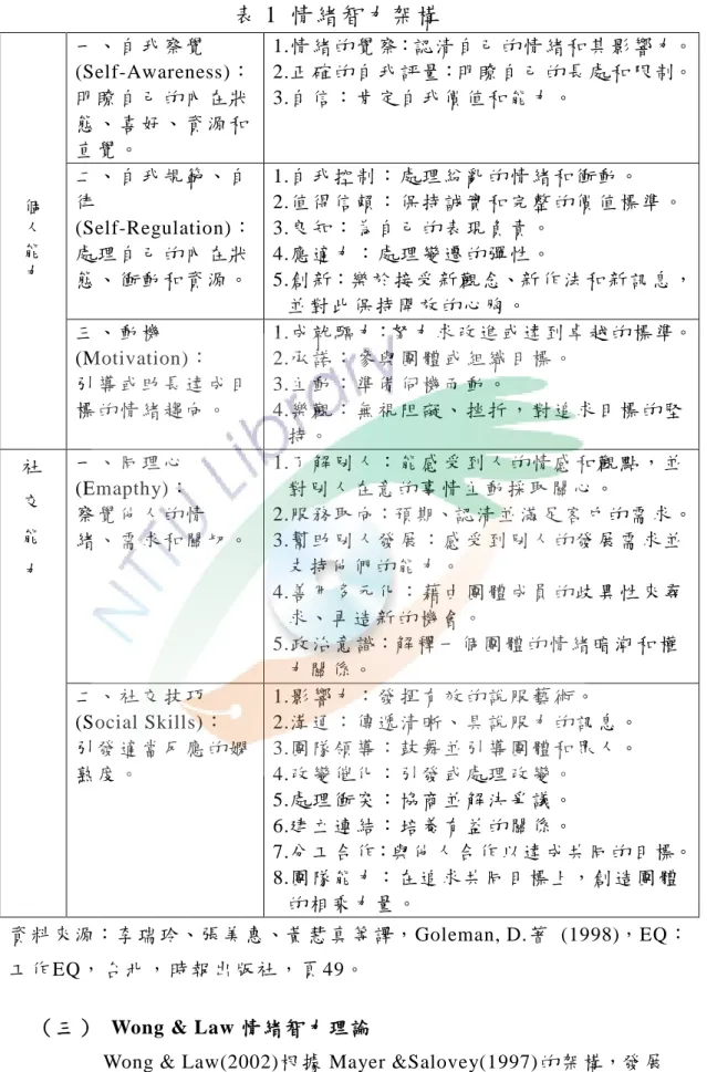 表 1  情緒智力架構  個 人 能 力 一、 自我 察覺 (Self-Awareness)：  明瞭 自己 的內 在狀態、 喜好 、資 源和直覺 。   1.情 緒 的 覺 察：認 清 自 己 的 情 緒 和 其 影 響 力。 2.正 確 的 自 我 評 量：明 瞭 自 己 的 長 處 和 限 制。 3.自 信 ： 肯 定 自 我 價 值 和 能 力 。  二、 自我 規範 、自律(Self-Regulation)：  處理 自己 的內 在狀 態、 衝動 和資 源。   1.自 我 控 制 ： 處 理 紛