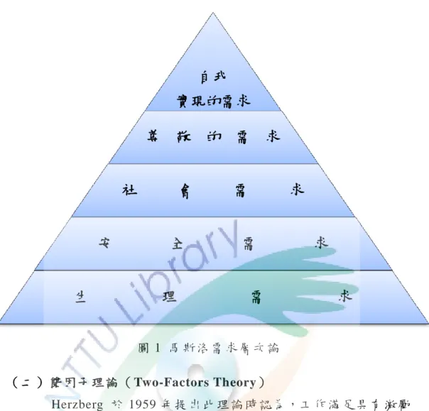 圖 1  馬 斯洛 需求 層次 論   （ 二 ）雙 因 子理 論（ Two-Factors Theory）   Herzberg  於 1959 年 提 出 此 理 論 時 認 為，工 作 滿 足 具 有 激 勵 與保 健兩 個因 子，前 者是 與工 作本 身有 直 接相 關的 因素，而 後者 則是 與工 作無 直接 相 關的 環境 因素；激 勵 因子 方面，如 對工 作的 責任 感、工作 本身 的 挑戰 性、成尌 感及 認 同感 等；保健 因子 方 面， 如人 際關 係、組織 政 策、視導 技巧 等。而