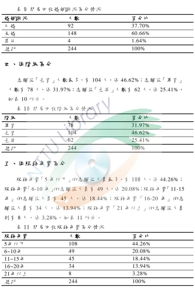 表 9 問 卷回 收婚 姻狀 況區 分情 況   婚 姻 狀況   人 數   百 分 比  已 婚   92  37.70%  未 婚   148  60.66%  其 他   4  1.64%  總計   244  100%  四、依階級區分  志願 役「 士 官 」人 數 最多，有 104 人，佔 46.62%；志 願役「 軍 官」 人 數 有 78 人，佔 31.97%；志 願役「 士 兵 」人數有 62 人，佔 25.41%， 如 表 10 所 示。     表 10 問 卷回 收階 級 區分 情
