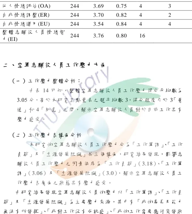 表 13 空 軍志 願役 人 員情 緒智 力現 況分 析 摘要 表   層面   樣本 數   平均 數   標準 差   題數   平均 數排 序     自我 情緒 評估 (SA)  244  4.12  0.79  4  1  他人 情緒 評估 (OA)  244  3.69  0.75  4  3  自我 情緒 調整 (ER)  244  3.70  0.82  4  2  自我 情緒 運用 (EU)  244  3.54  0.84  4  4  整 體 志 願 役 人 員 情 緒 智 力(EI)