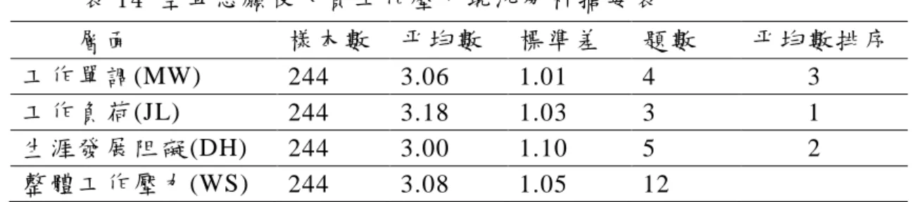 表 14 空 軍志 願役 人 員工 作壓 力現 況分 析 摘要 表   層 面   樣本 數   平均 數   標準 差   題數     平均 數排 序     工作 單調 (MW)  244  3.06  1.01  4  3  工作 負荷 (JL)  244  3.18  1.03  3  1  生涯 發展 阻礙 (DH)  244  3.00  1.10  5  2  整體 工作 壓力 (WS)  244  3.08  1.05  12  三、空軍志願役人員工作滿意度方面   （ 一 ）工 作 滿意
