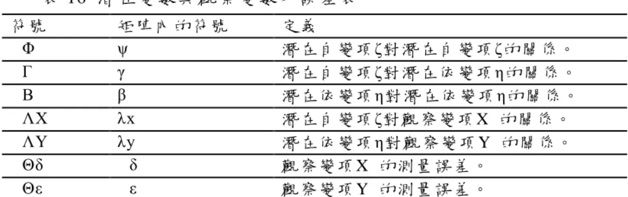 表 16  潛 在變 數與 觀 察變 數及 誤差 表   符 號     矩 陣 內 的 符 號     定 義     Φ    ψ    潛 在 自 變 項 ζ對潛 在自 變項 ζ的關係。     Γ    γ    潛 在 自 變 項 ζ對潛 在依 變項 η的關係。     Β    β    潛 在 依 變 項 η對潛 在依 變項 η的關係。     ΛX    λx    潛 在 自 變 項 ζ對觀 察變 項 X  的關係。     ΛY    λy    潛 在 依 變 項 η對觀 察變 項 Y