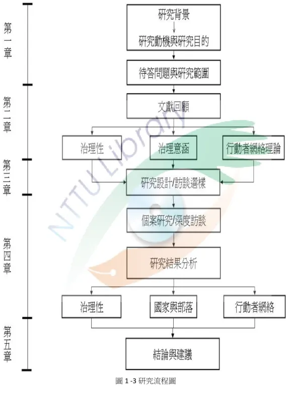 圖 1 ‐3 研究流程圖