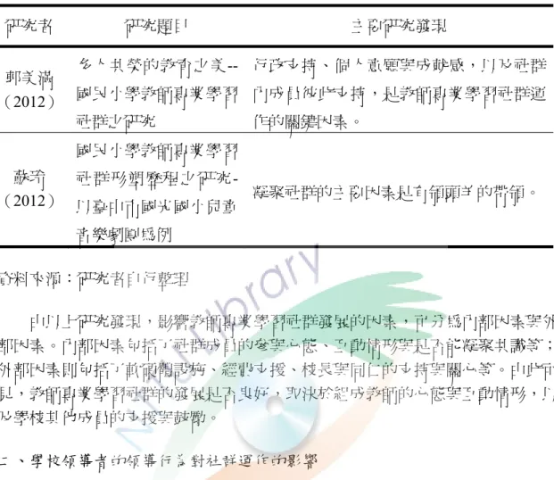 表 2-3 影響教師專業學習社群發展的因素之相關研究（續）  研究者  研究題目  主要研究發現  郭美滿  （2012）  多人共榮的教育之美--國民小學教師專業學習 社群之研究  行政支持、個人意願與成就感，以及社群內成員彼此支持，是教師專業學習社群運作的關鍵因素。  蘇玲  （2012）  國民小學教師專業學習 社群形塑歷程之研究-以臺中市國光國小兒童 音樂劇團為例  凝聚社群的主要因素是有領頭羊的帶領。  資料來源：研究者自行整理  由以上研究發現，影響教師專業學習社群發展的因素，可分為內部因素與外