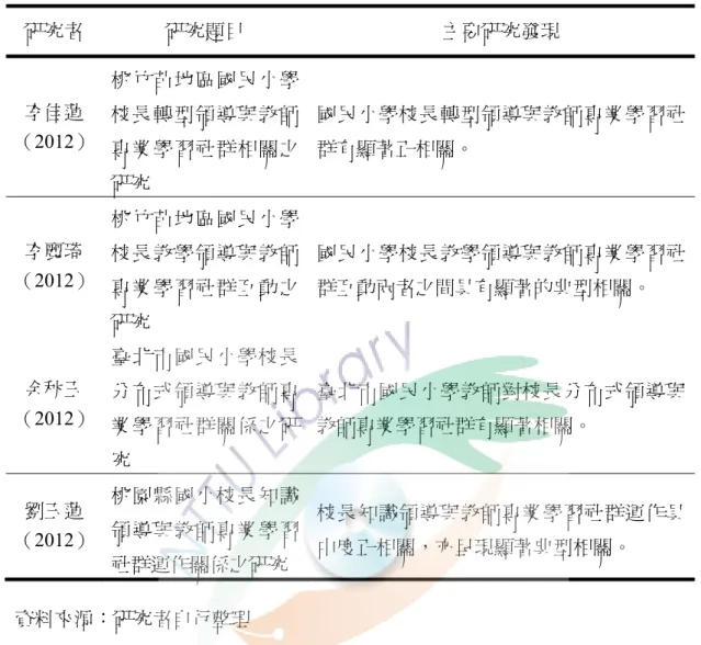 表 2-4 學校領導者的領導行為對社群運作的影響之相關研究（續）  研究者  研究題目  主要研究發現  李佳蓮  （2012）  桃竹苗地區國民小學校長轉型領導與教師 專業學習社群相關之 研究  國民小學校長轉型領導與教師專業學習社群有顯著正相關。  李麗琦  （2012）  桃竹苗地區國民小學校長教學領導與教師 專業學習社群互動之 研究  國民小學校長教學領導與教師專業學習社群互動兩者之間具有顯著的典型相關。  余秋玉  （2012）  臺北市國民小學校長分布式領導與教師專 業學習社群關係之研 究  臺