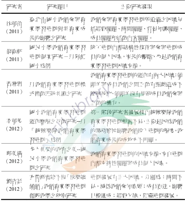 表 2-5 教師專業學習社群運作的困境之相關研究表格 5  研究者  研究題目  主要研究發現  沈郁伶  （2011）  臺北市國小教師參與專業學習社群對其專業成 長的影響之研究  教師參與專業學習社群所遭遇之困境包 括經費問題、時間問題、背景知識問題、成員問題和活動內容問題。  倪惠軒  （2011）  國民小學教師專業學習社群個案研究－以彩虹 國小為例  除了社群內部結構性條件與參與社群成員的個人因素，家長的觀點，也是教師專業學習社群困境來源。  黃琳珊  （2011）  以教師專業學習社群模 式推動