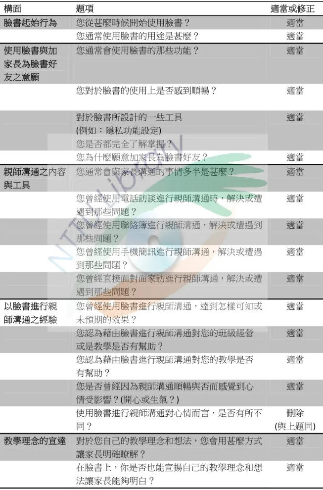 表 6  專家效度審查意見表  構面  題項  適當或修正  臉書起始行為  您從甚麼時候開始使用臉書？  適當    您通常使用臉書的用途是甚麼？  適當  使用臉書與加  家長為臉書好  友之意願  您通常會使用臉書的那些功能？  適當    您對於臉書的使用上是否感到順暢？      適當    對於臉書所設計的一些工具  (例如：隱私功能設定)  您是否都完全了解掌握？  適當    您為什麼願意加家長為臉書好友？  適當  親師溝通之內容 與工具  您通常會與家長溝通的事情多半是甚麼？  適當  