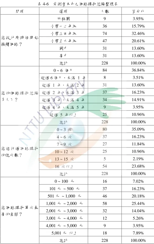 表 4-6  受測者本身之網路購物經驗整理表  問項  選項  人數  百分比  您從什麼時候開始 接觸網路？  帅稚園  9  3.95% 小學一二年級 36  15.79% 小學三四年級 74 32.46% 小學五六年級 47 20.61%  國中  31  13.60%  高中  31  13.60%  總計  228  100.00%  您的網路購物經驗 多久了？  0 ~ 6  個月  84  36.84% 超過 6 個月，未滿  1  年 8 3.51% 超過  1  年，未滿  2  年 31