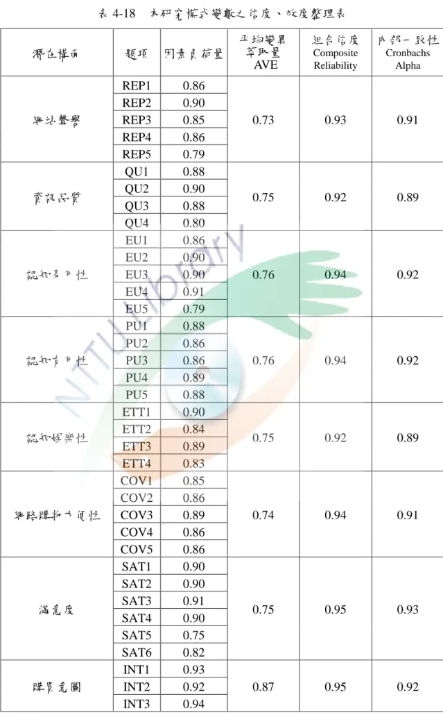 表 4-18  本研究模式變數之信度、效度整理表  潛在構面  題項  因素負荷量  帄均變異 萃取量  AVE 組合信度Composite Reliability 內部一致性 Cronbachs Alpha 網站聲譽  REP1  0.86  0.73  0.93  0.91 REP2 0.90 REP3 0.85  REP4  0.86  REP5  0.79  資訊品質  QU1  0.88  0.75  0.92  0.89 QU2 0.90  QU3  0.88  QU4  0.80  認知易用性
