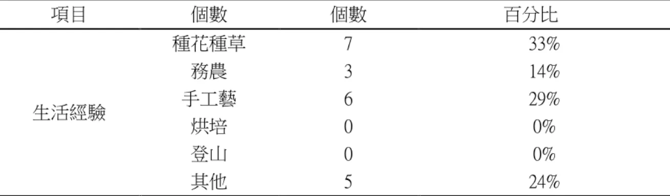 表 4-2  研究對象生活經驗資料                                                                                            (N=21)  項目  個數  個數                    百分比  生活經驗  種花種草  7  33% 務農 3 14% 手工藝 6 29%  烘培  0  0%  登山  0  0%  其他  5  24%   第二節 園藝治療對教養機構肢障者效益之成效分析  一、園藝治