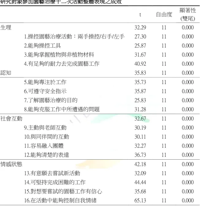 表 4-12  研究對象參加園藝治療十二次活動整體表現之成效          t  自由度  顯著性  (雙尾)  生理      32.29    11  0.000        1.操控園藝治療活動：兩手操控/右手/左手  27.30    11  0.000        2.能夠操控工具  25.87    11  0.000        3.能夠掌握植物與非植物材料  31.67    11  0.000        4.有足夠的耐力去完成園藝工作  40.92    11  0.000 