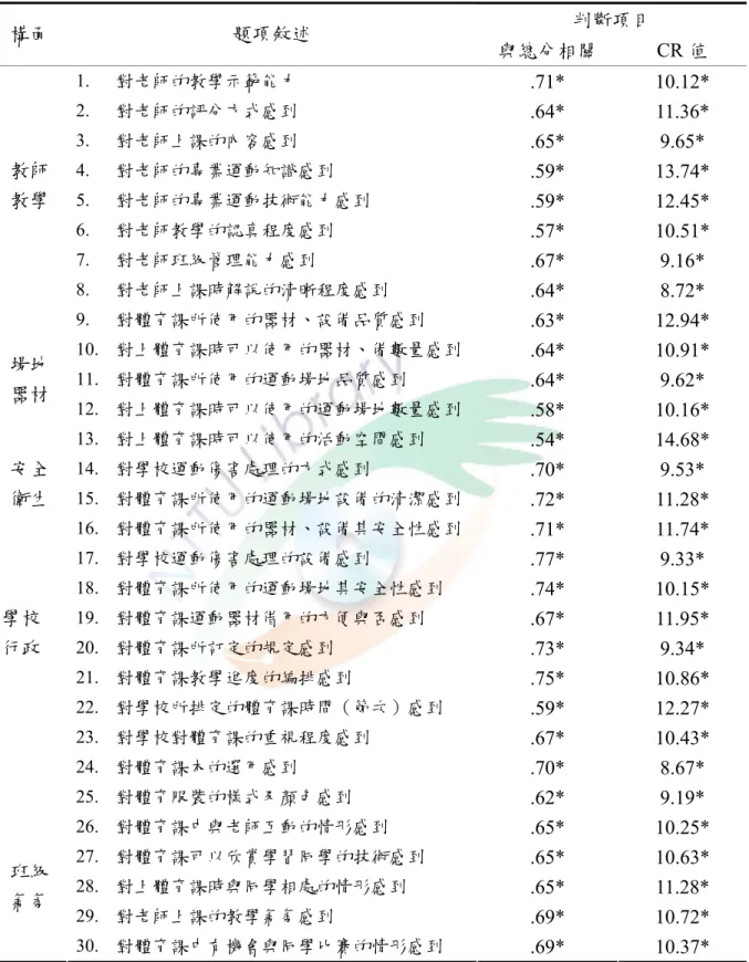 表 3-2 大一生體育課學習滿意度預試量表項目分析摘要表  判斷項目  構面  題項敘述  與總分相關  CR 值  1.  對老師的教學示範能力  .71* 10.12*  2