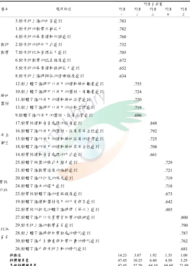 表 3-3 大一生體育課學習滿意度預試量表因素分析摘要表  因素負荷量  構面  題項敘述  因素 一  因素二  因素三  因素四  因素五  3.對老師上課的內容感到  .783      1.對老師的教學示範能力  .782      4.對老師的專業運動知識感到  .760      2.對老師的評分方式感到  .732      7.對老師班級管理能力感到  .705      6.對老師教學的認真程度感到  .672      5.對老師的專業運動技術能力感到  .652     教師教學  8