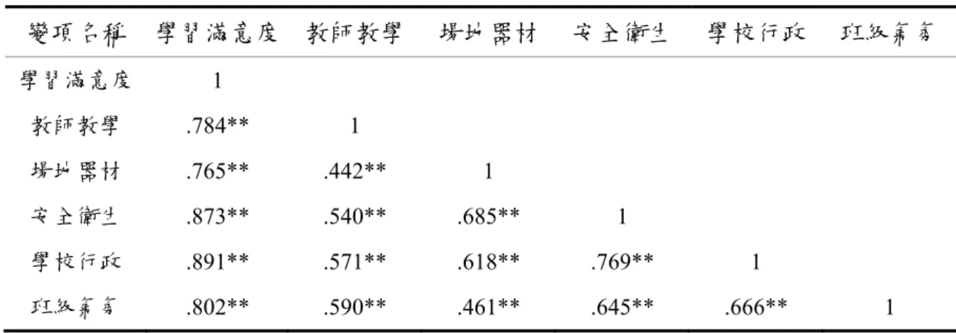 表 3-4 大一生預試學習滿意度量表各向度與總量表之相關  變項名稱  學習滿意度  教師教學 場地器材 安全衛生 學校行政  班級氣氛 學習滿意度  1  教師教學  .784**  1      場地器材  .765**  .442**  1     安全衛生  .873** .540** .685**  1  學校行政  .891** .571** .618** .769**  1  班級氣氛  .802**  .590** .461** .645** .666**  1  *P<.05    