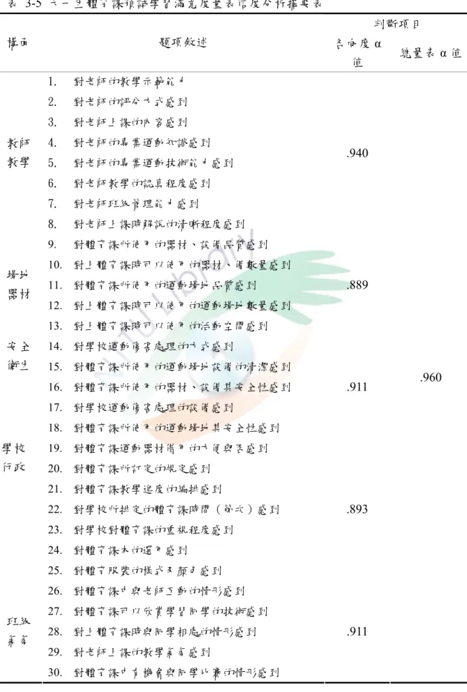 表 3-5 大一生體育課預試學習滿意度量表信度分析摘要表  判斷項目  構面  題項敘述  各向度 α 值  總量表 α 值 1.  對老師的教學示範能力  2.  對老師的評分方式感到  3