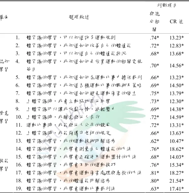 表 3-6 大一生體育課學習成效預試量表項目分析摘要表  判斷項目  構面  題項敘述  與總 分相 關  CR 值  1.  體育課的學習，可以知道許多運動規則  .74* 13.23*  2