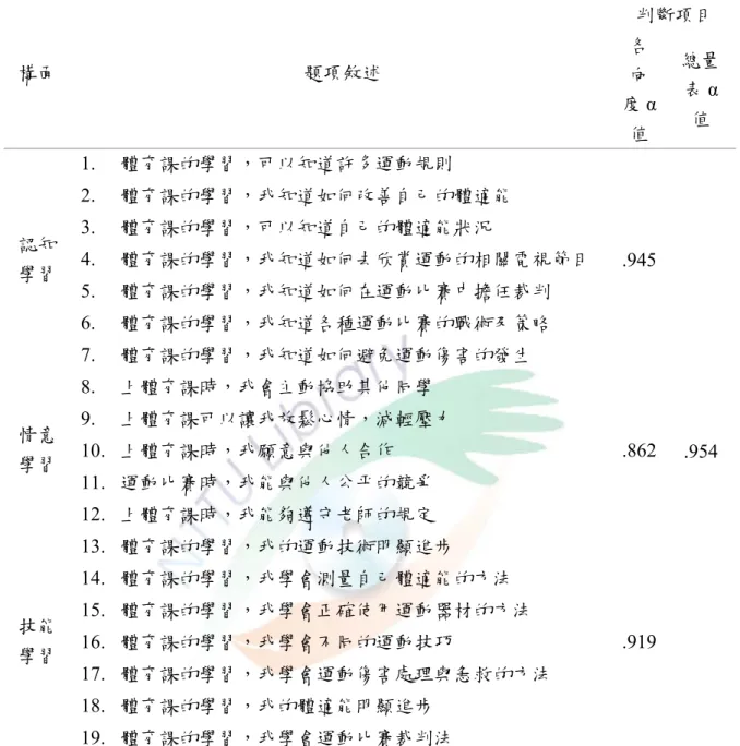 表 3-9 大一生體育課學習成效量表信度分析摘要表  判斷項目  構面  題項敘述  各 向 度 α 值  總量表α值  1.  體育課的學習，可以知道許多運動規則  2