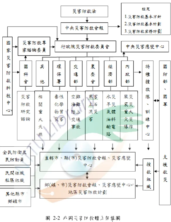 圖  2-2  我國災害防救體系架構圖 