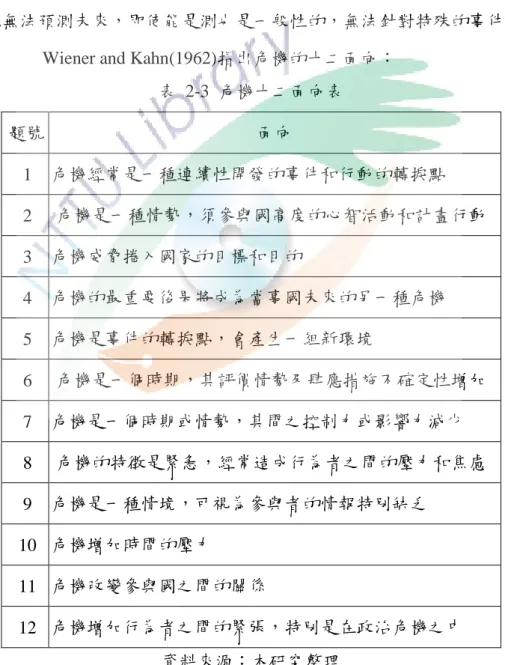 表  2-3  危機十二面向表  題號  面向  1  危機經常是一種連續性開發的事件和行動的轉捩點  2  危機是一種情勢，須參與國高度的心智活動和計畫行動  3  危機威脅捲入國家的目標和目的  4  危機的最重要後果將成為當事國未來的另一種危機  5  危機是事件的轉捩點，會產生一組新環境  6  危機是一個時期，其評價情勢及肆應措施不確定性增加  7  危機是一個時期或情勢，其間之控制力或影響力減少  8  危機的特徵是緊急，經常造成行為者之間的壓力和焦慮  9  危機是一種情境，可視為參與者的情報
