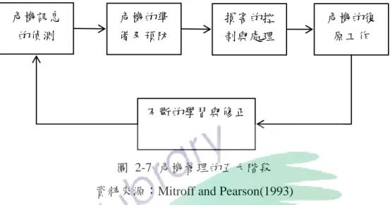 圖  2-7  危機管理的五大階段  資料來源：Mitroff and Pearson(1993) 
