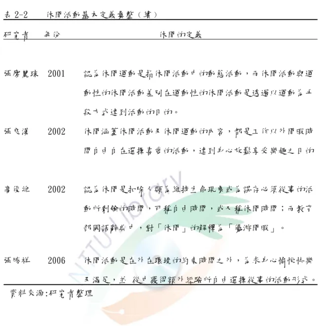 表 2-2    休閒活動基本定義彙整﹙續﹚                                      研究者   年份                      休閒的定義                             張廖麗珠  2001    認為休閒運動是指休閒活動中的動態活動，而休閒活動與運                    動性的休閒活動差別在運動性的休閒活動是透過以運動為手                    段方式達到活動的目的。  張良漢    2002  