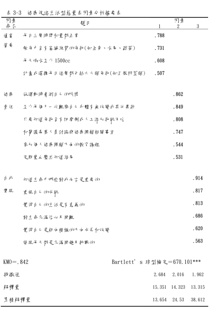 表 3-3  健康促進生活型態量表因素分析摘要表  因素 因素  命名  題目  1  2  3  每日三餐時間和量都正常  .788  飲食中含有富纖維質的食物(如全麥、水果、蔬菜)  .731  每天喝水至少 1500cc  .608 適當 營養 計畫或選擇每日進餐都包括六大類食物(如五殼根莖類)  .507  做運動時會測自己的脈博  .862  至少每個月一次觀察自己身體有無改變或其他異狀  .849  只要知道食物含有防腐劑或人工添加物就不吃  .808  和醫護專業人員討論與健康照顧相關事宜  