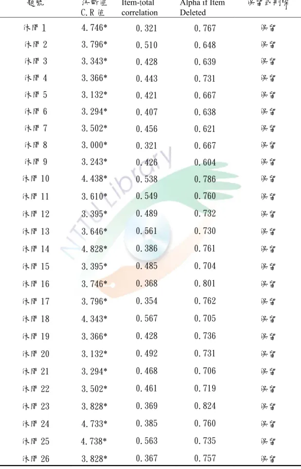 表 3-5 休閒參與因素分析摘要表  題號  決斷值  C.R 值  Item-total  correlation    Alpha if Item Deleted    保留或刪除  休閒１  4.746*  0.321 0.767 保留  休閒 2  3.796*  0.510 0.648 保留  休閒 3  3.343*  0.428 0.639 保留  休閒 4  3.366*  0.443 0.731 保留  休閒 5  3.132*  0.421 0.667 保留  休閒 6  3.294* 