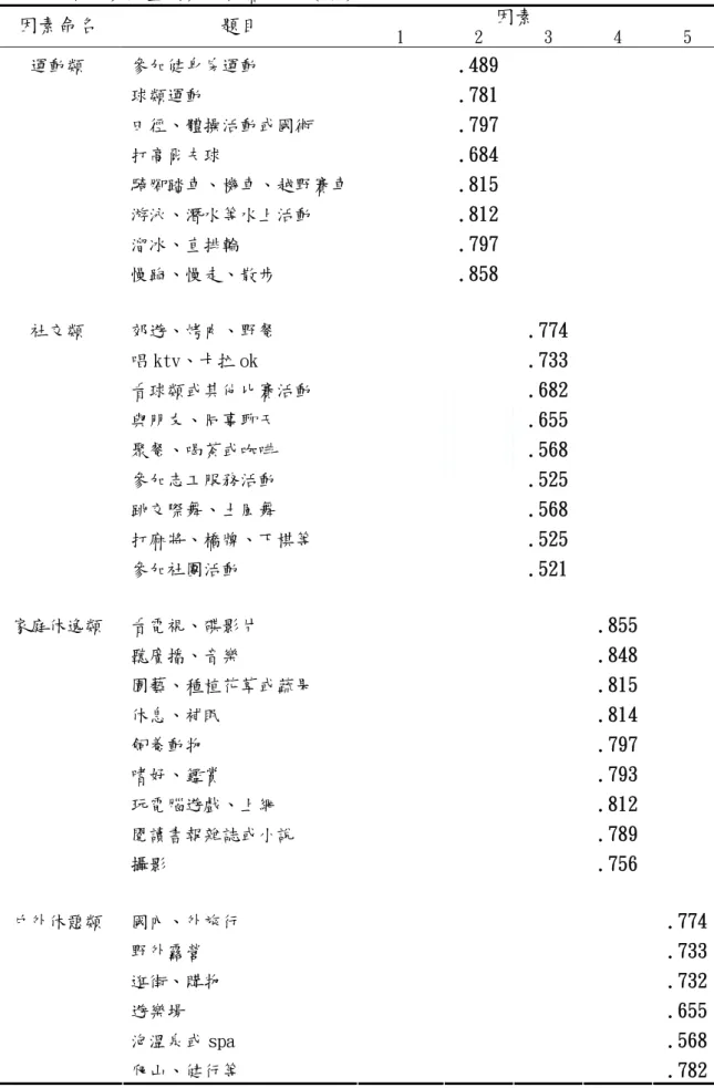 表 3-6 休閒參與量因素分析摘要表（續）  因素命名  題目  因素  1  2  3  4  5  參加健身房運動  .489 球類運動  .781 田徑、體操活動或國術  .797 打高爾夫球  .684 騎腳踏車、機車、越野賽車 .815 游泳、潛水等水上活動  .812 溜冰、直排輪  .797運動類  慢跑、慢走、散步  .858 郊遊、烤肉、野餐  .774  唱 ktv、卡拉 ok  .733  看球類或其他比賽活動  .682  與朋友、同事聊天  .655  聚餐、喝茶或咖啡  .568