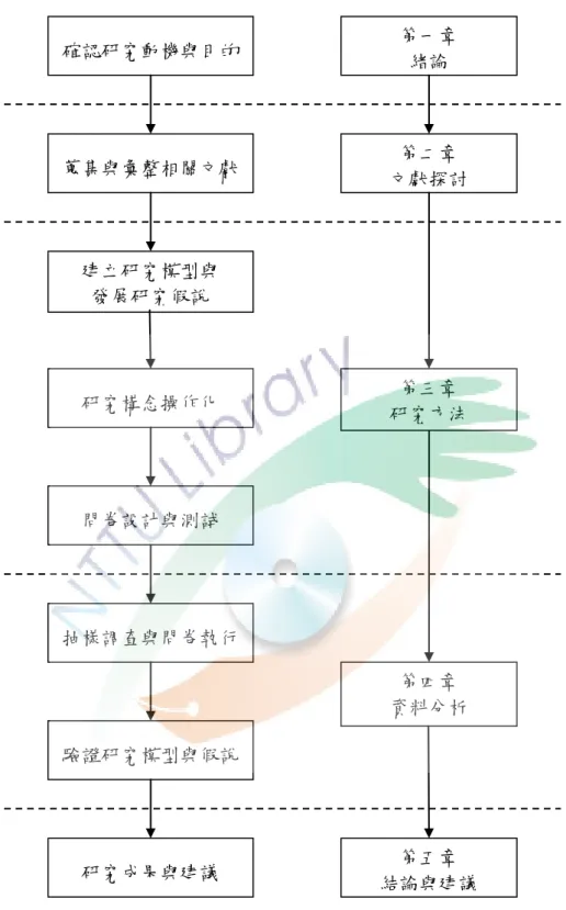 圖 1-5-1 研究流程與論文架構 確認研究動機與目的 蒐集與彙整相關文獻 建立研究模型與 發展研究假說 研究構念操作化 問卷設計與測詴 抽樣調查與問卷執行 驗證研究模型與假說 研究成果與建議  第一章 緒論 第四章  資料分析 第二章 文獻探討 第三章 研究方法 第五章  結論與建議  資料來源：本研究整理 