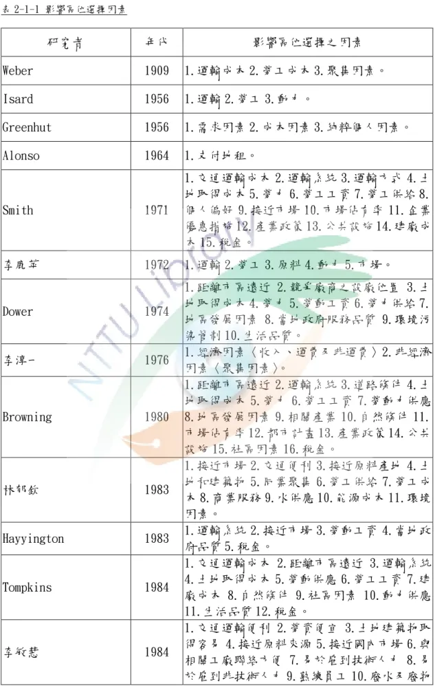 表 2-1-1 影響區位選擇因素  研究者  年代  影響區位選擇之因素  Weber  1909  1.運輸成本 2.勞工成本 3.聚集因素。  Isard  1956  1.運輸 2.勞工 3.動力。  Greenhut  1956  1.需求因素 2.成本因素 3.純粹個人因素。  Alonso  1964  1.支付地租。  Smith  1971  1.交通運輸成本 2.運輸系統 3.運輸方式 4.土地取得成本 5.勞力 6.勞工工資 7.勞工供給 8.個人偏好 9.接近市場 10.市場佔有率 1